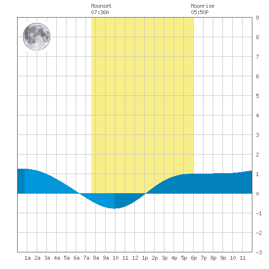 West Pass tide chart for Monday, January 13, 2025