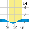 West Pass tide chart for Tuesday, January 14, 2025