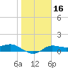 West Pass tide chart for Thursday, January 16, 2025