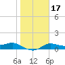 West Pass tide chart for Friday, January 17, 2025