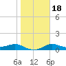 West Pass tide chart for Saturday, January 18, 2025