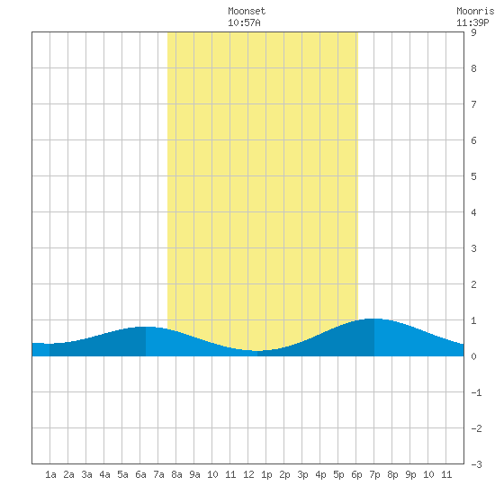 West Pass tide chart for Sunday, January 19, 2025