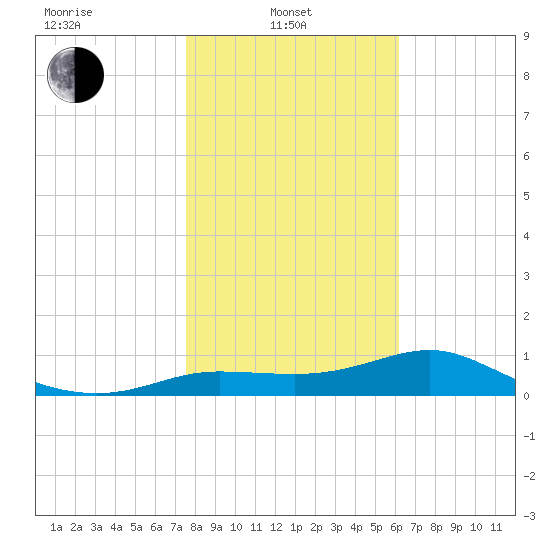 West Pass tide chart for Tuesday, January 21, 2025
