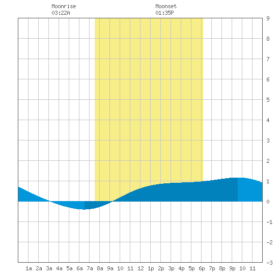 West Pass tide chart for Friday, January 24, 2025