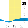West Pass tide chart for Saturday, January 25, 2025