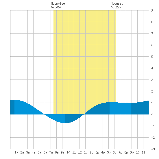West Pass tide chart for Tuesday, January 28, 2025