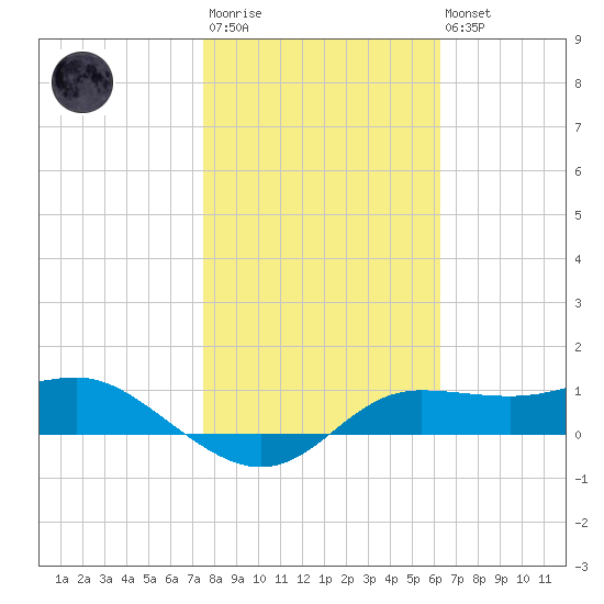 West Pass tide chart for Wednesday, January 29, 2025