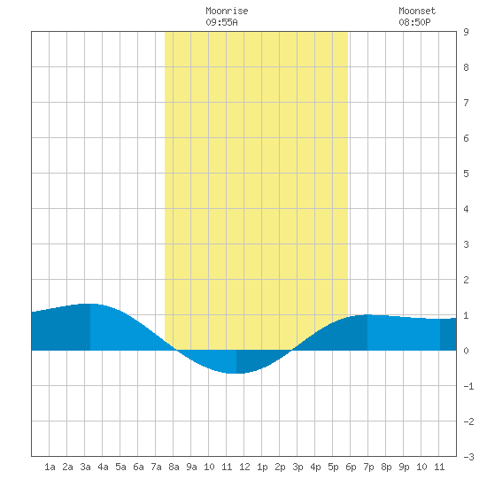 West Pass tide chart for Thursday, January 2, 2025