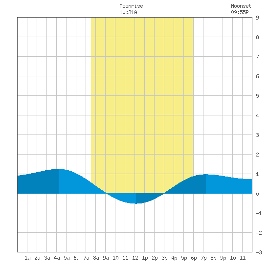 West Pass tide chart for Friday, January 3, 2025