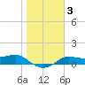 West Pass tide chart for Friday, January 3, 2025
