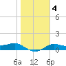 West Pass tide chart for Saturday, January 4, 2025
