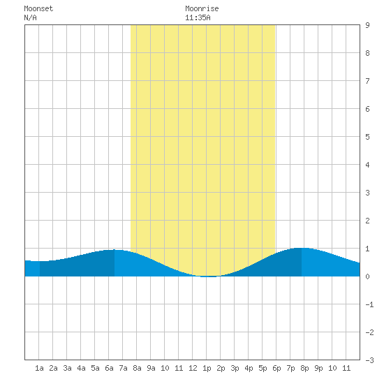 West Pass tide chart for Sunday, January 5, 2025