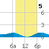 West Pass tide chart for Sunday, January 5, 2025