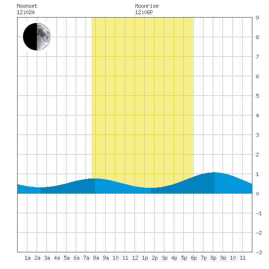 West Pass tide chart for Monday, January 6, 2025