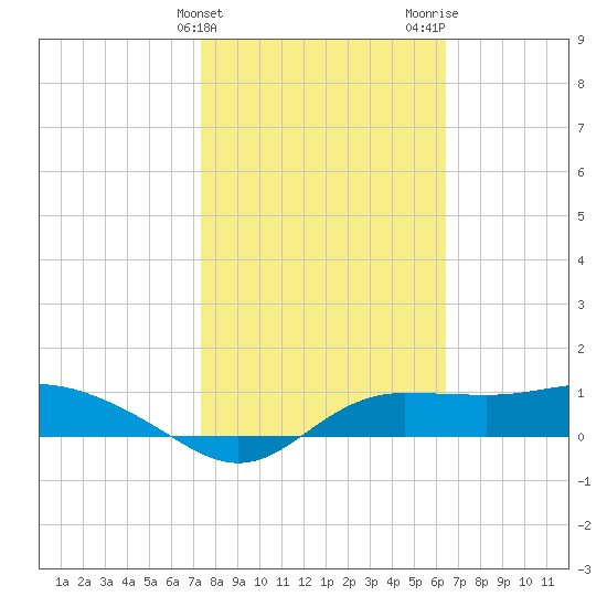 West Pass tide chart for Monday, February 10, 2025