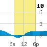 West Pass tide chart for Monday, February 10, 2025