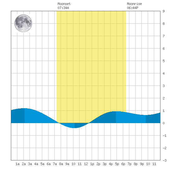 West Pass tide chart for Wednesday, February 12, 2025