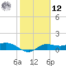 West Pass tide chart for Wednesday, February 12, 2025