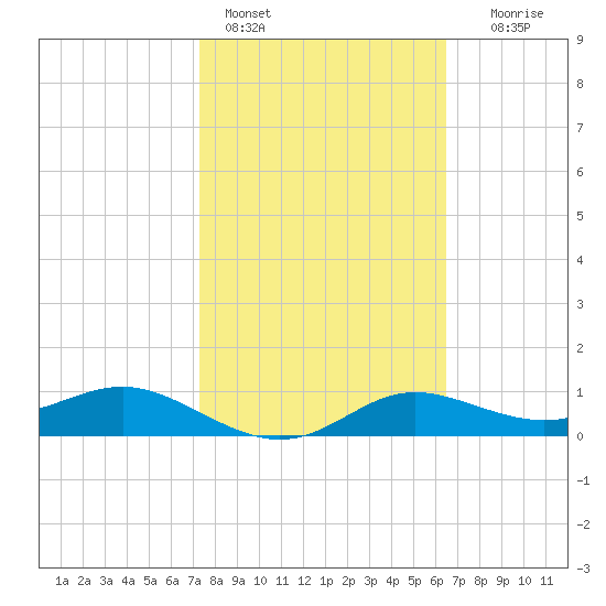 West Pass tide chart for Friday, February 14, 2025