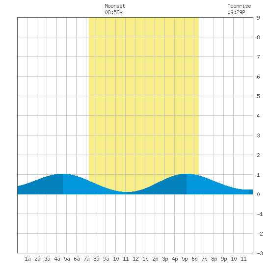 West Pass tide chart for Saturday, February 15, 2025