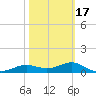 West Pass tide chart for Monday, February 17, 2025