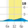 West Pass tide chart for Tuesday, February 18, 2025