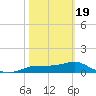West Pass tide chart for Wednesday, February 19, 2025