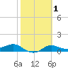 West Pass tide chart for Saturday, February 1, 2025