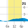 West Pass tide chart for Friday, February 21, 2025
