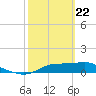 West Pass tide chart for Saturday, February 22, 2025