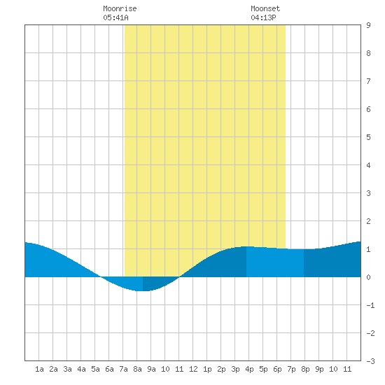 West Pass tide chart for Tuesday, February 25, 2025
