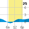 West Pass tide chart for Tuesday, February 25, 2025
