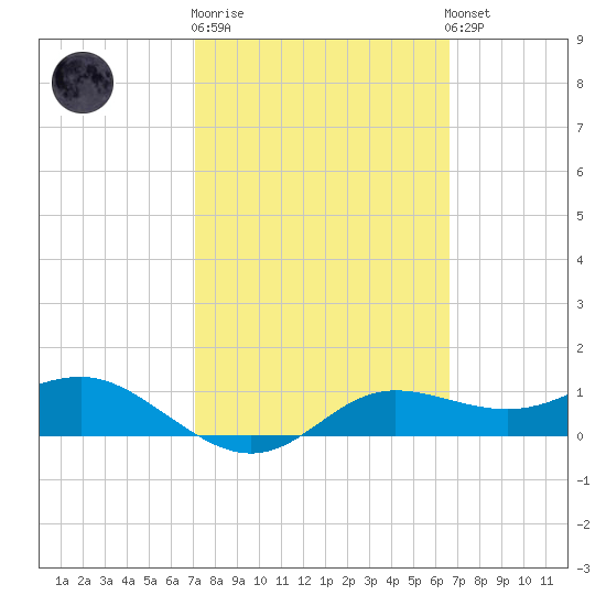 West Pass tide chart for Thursday, February 27, 2025