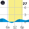 West Pass tide chart for Thursday, February 27, 2025