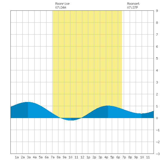 West Pass tide chart for Friday, February 28, 2025