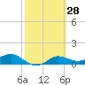 West Pass tide chart for Friday, February 28, 2025