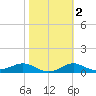 West Pass tide chart for Sunday, February 2, 2025