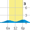 West Pass tide chart for Monday, February 3, 2025