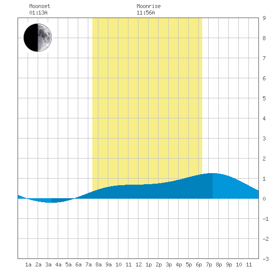 West Pass tide chart for Wednesday, February 5, 2025