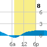 West Pass tide chart for Saturday, February 8, 2025