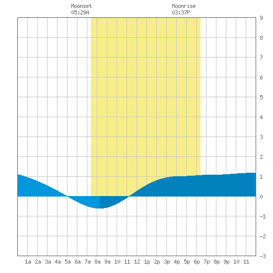 West Pass tide chart for Sunday, February 9, 2025