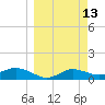 West Pass tide chart for Thursday, March 13, 2025