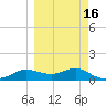 West Pass tide chart for Sunday, March 16, 2025