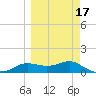 West Pass tide chart for Monday, March 17, 2025