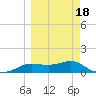 West Pass tide chart for Tuesday, March 18, 2025