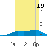 West Pass tide chart for Wednesday, March 19, 2025