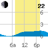 West Pass tide chart for Saturday, March 22, 2025