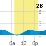 West Pass tide chart for Wednesday, March 26, 2025