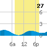 West Pass tide chart for Thursday, March 27, 2025