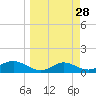 West Pass tide chart for Friday, March 28, 2025